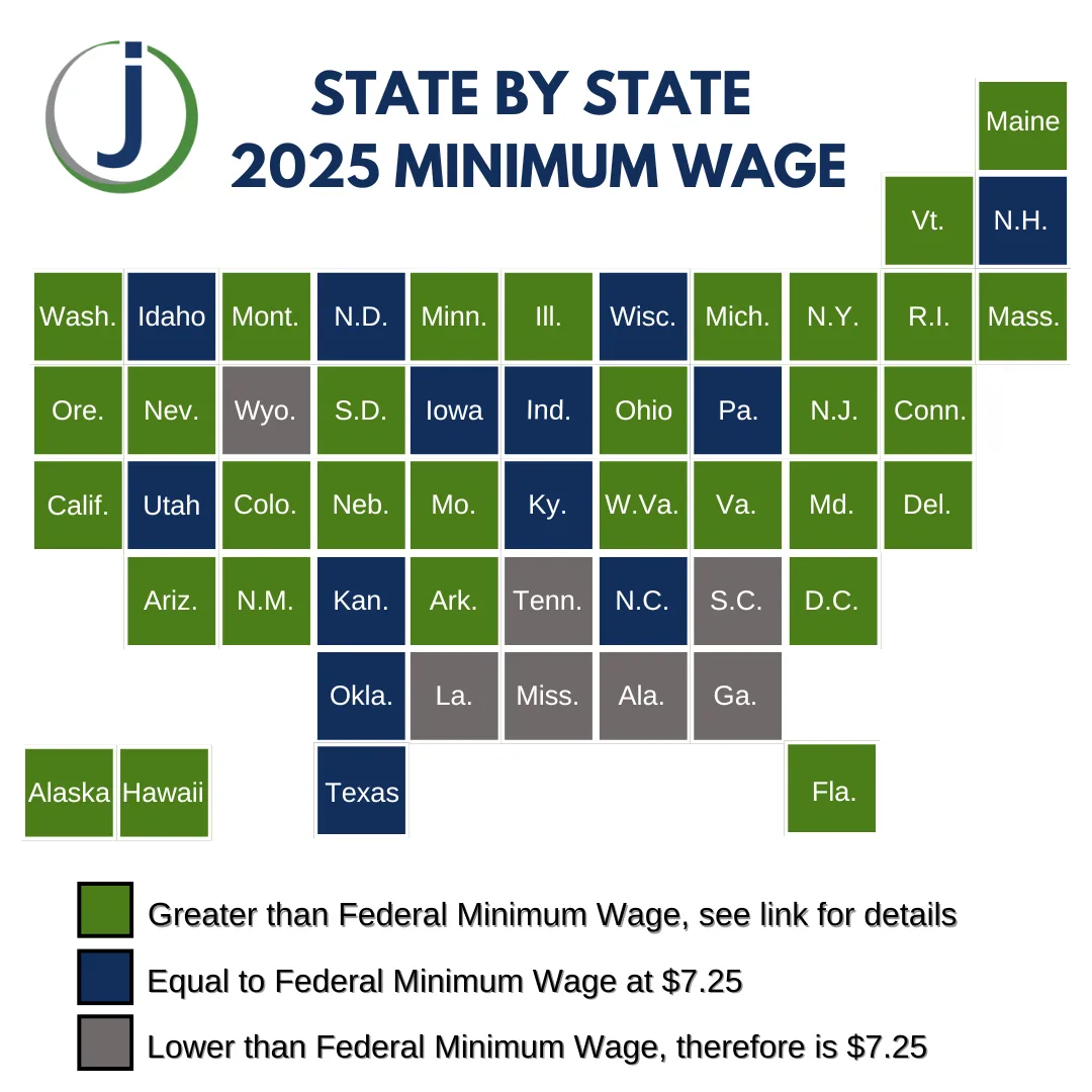 Map of the United States displaying 2025 minimum wage by state. Green states have wages higher than the federal minimum. Blue states match the federal rate of $7.25. Gray states have a lower wage, defaulting to $7.25.